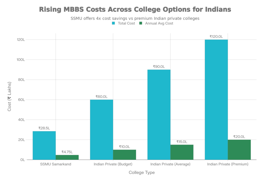 Cost Comparison SSMU vs. Indian Private Medical Colleges 6 Year MBBS