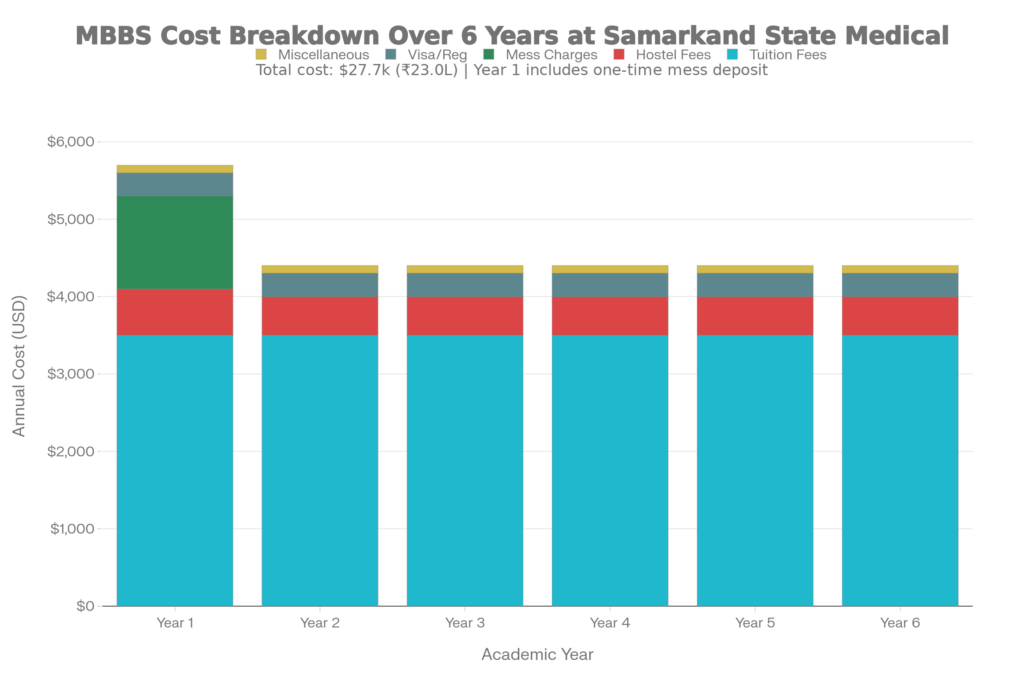 Total 6 Year MBBS Cost Breakdown at Samarkand State Medical University in USD