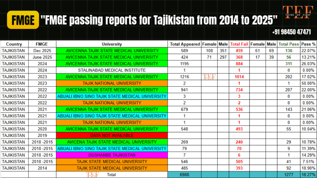 FMGE Passing Reports For Tajikistan From 2014 to 2025 1 Untitled June 02 2026 at 10.59.27 2